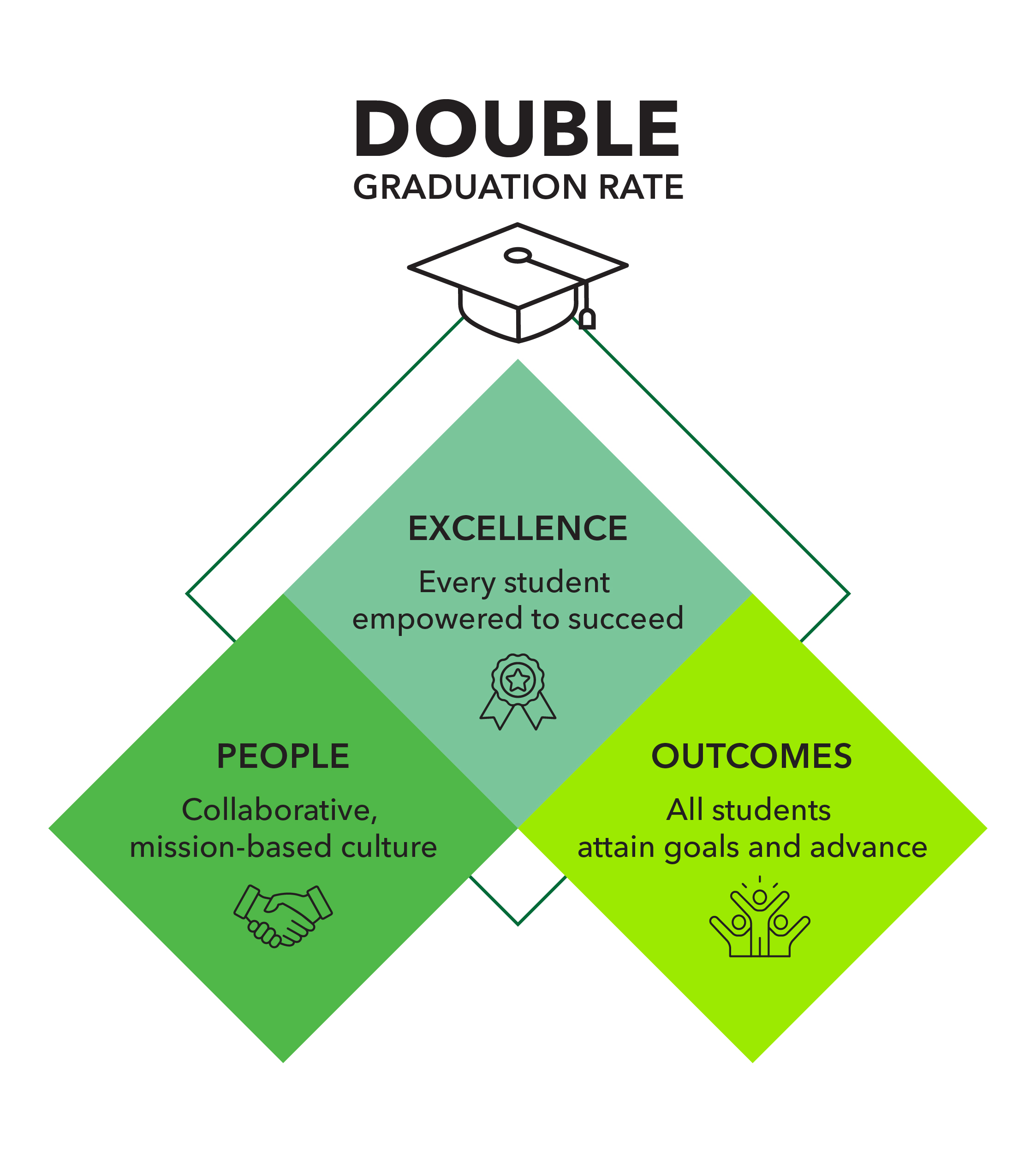 double graduation rate