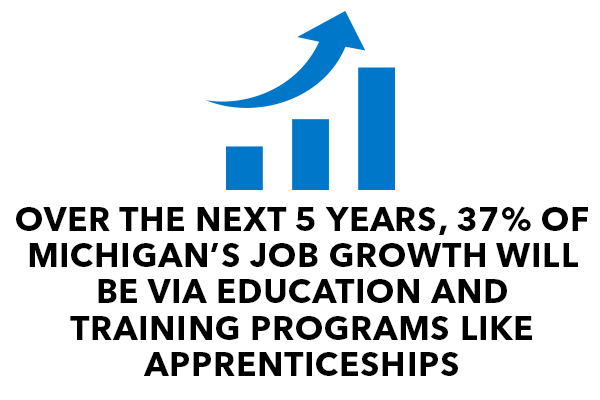 Over the next 5 years, 37% of Michigan's Job Growth will be via education and training programs live Apprenticeships