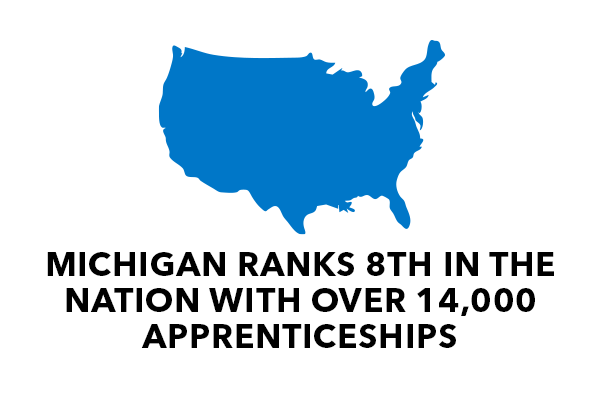 Michigan Ranks 8th in the nation with over 14,000 apprenticeships