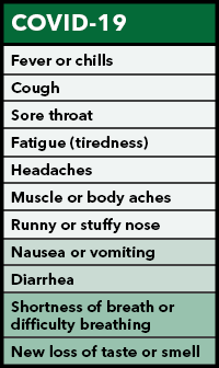 Fever or chills, cough, sore throat, fatigue, headahes, muscle or body aches, congestion or runny nose, nausea or vomiting, diarrhea, shortness of breat or difficulty breathing