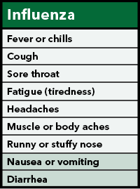 Fever or feverish/chills, cough, sore throat, fatigue, headaches, muscle or body aches, runny or stuffy nose, vomiting, diarrhea