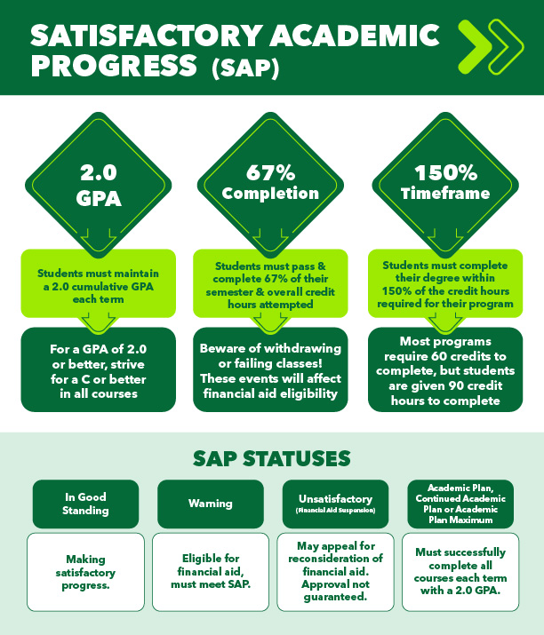 SAP Explained